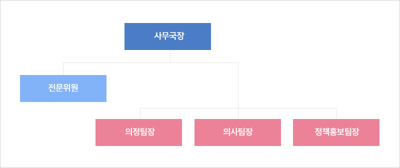 의회사무국 의회사무국