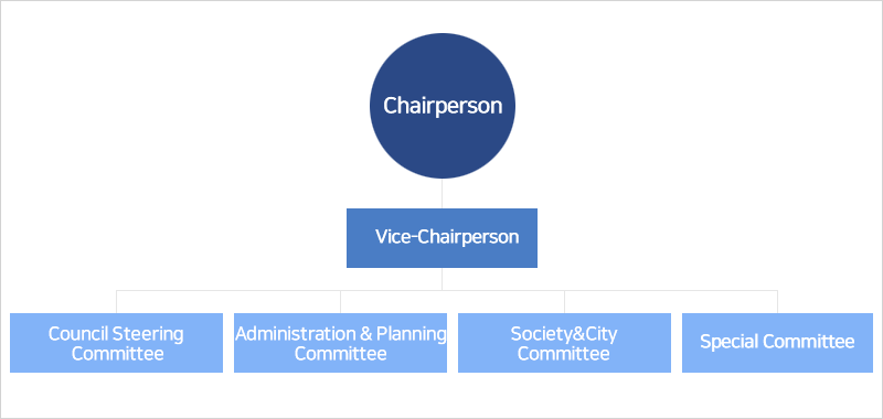 chairperson, vice-chairperson, special committee, standing committee (council steering committee, administration & planning committee, and society & city committee), Secretary General (special member, agenda member and policy member)