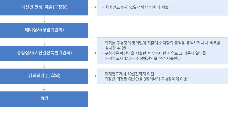 예산안 편성, 제출(구청장) - 회계연도개시 40일전까지 의회에 제출, 예비심사(상임위원회), 종합심사(예산결산특별위원회) - 의회는 구청장의 동의없이 지출예산 각항의 금액을 증액하거나 새 비목을 설치할 수 없다. - 구청장은 예산안을 제출한 후 부득이한 사유로 그 내용의 일부를 수정하고자 할때는 수정예산안을 작성 제출한다. 심의의결 (본회의) - 회계연도개시 10일전까지 의결 - 의장은 의결된 예산안을 3일이내에 구청장에게 이송, 확정