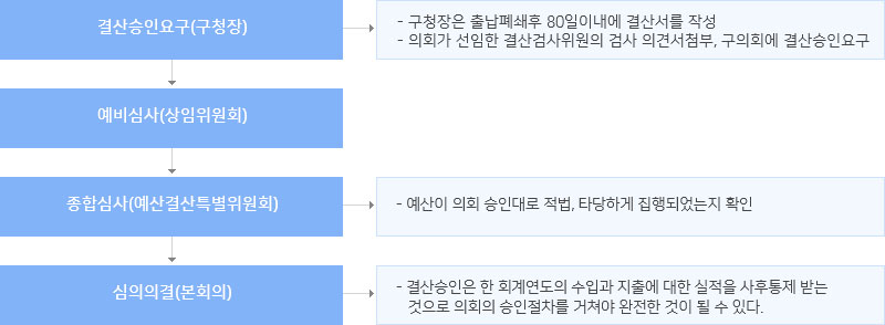 결산승인요구(구청장) - 구청장은 출납폐쇄후 80일이내에 결산서를 작성 - 의회가 선임한 결산검사위원의 검사 의견서첨부, 구의회에 결산승인요구, 예비심사(상임위원회), 종합심사(예산결산특별위원회) - 예산이 의회 승인대로 적법, 타당하게 집행되었는지 확인, 심의의결(본회의) - 결산승인은 한 회계연도의 수입과 지출에 대한 실적을 사후통제 받는 것으로 의회의 승인절차를 거쳐야 완전한 것이 될 수 있다.
